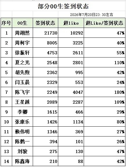 几个月不见老叻怎么糊成这样了 