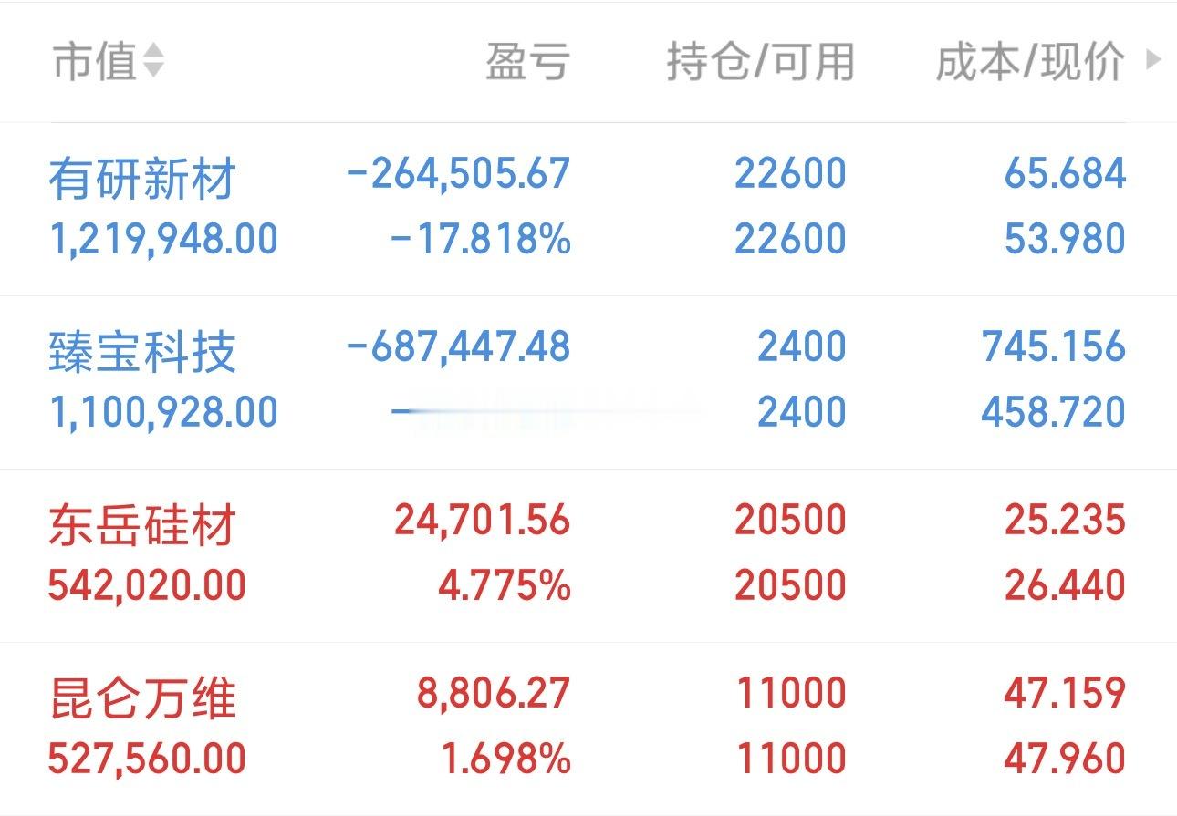今天是07月09号星期四，龍哥（300w）翻倍操作之旅的第27天（补发昨日）持仓