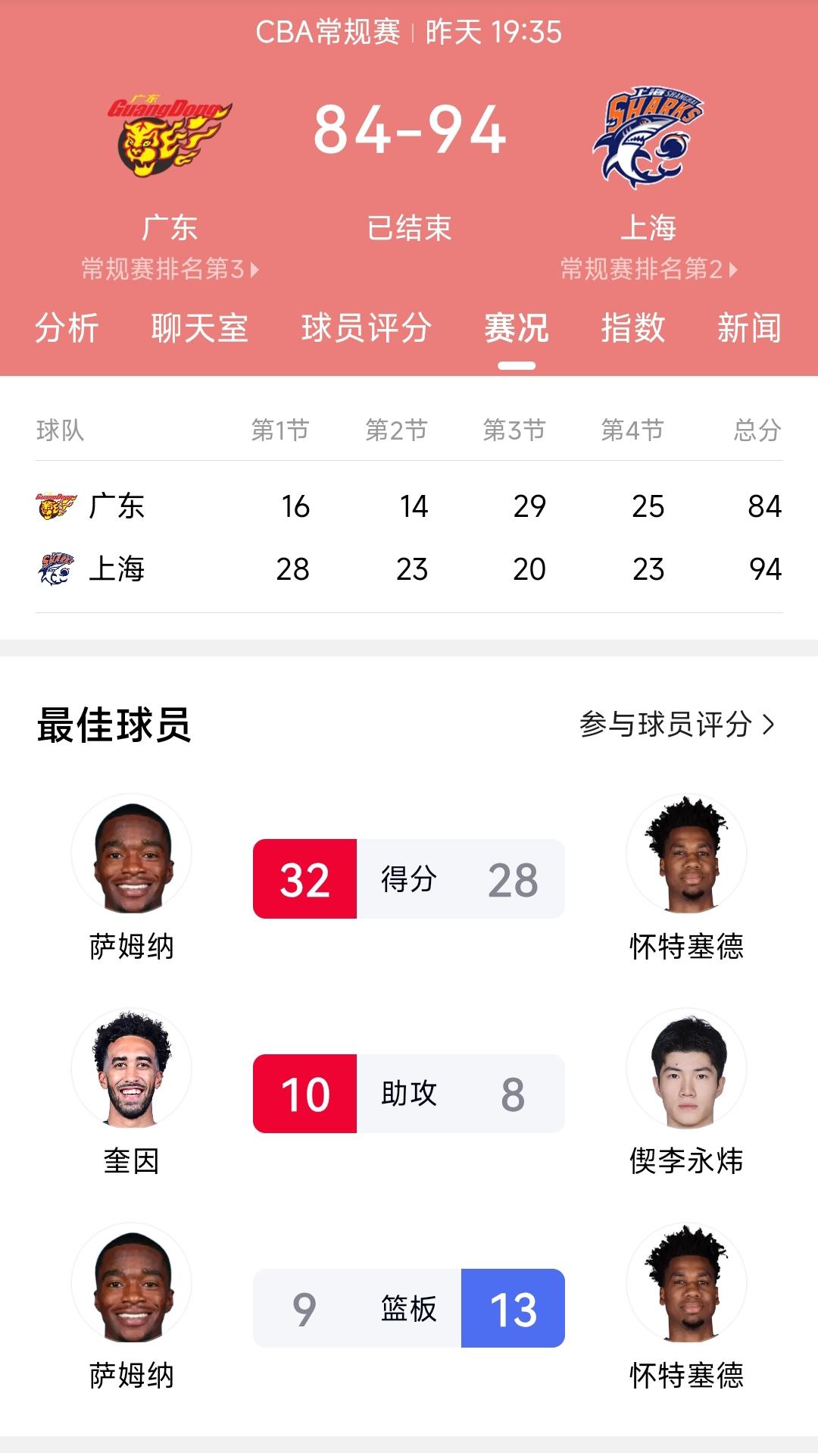 昨天广东男篮又输给了上海男篮，这样的话广东男篮主场面对上海男篮已经遭遇了2连败，