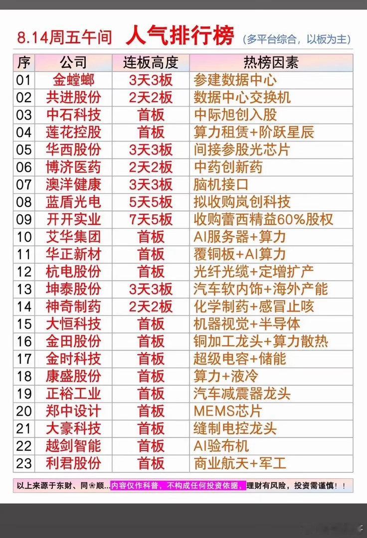 8月14日周五上午今天股市人气榜出炉，各公司表现不一。8月14日周五上午，股市人