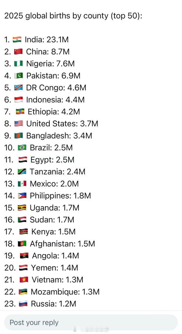 去年世界各国人口出生数字排名。一些国家特别能生，一些国家特别发愁。 