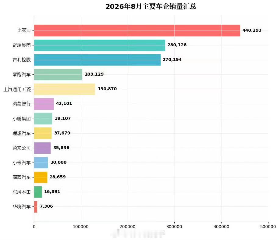 比亚迪8月销量超44万辆合理吗？太合理了！比亚迪现在的销量密码其实很简单，就是牌