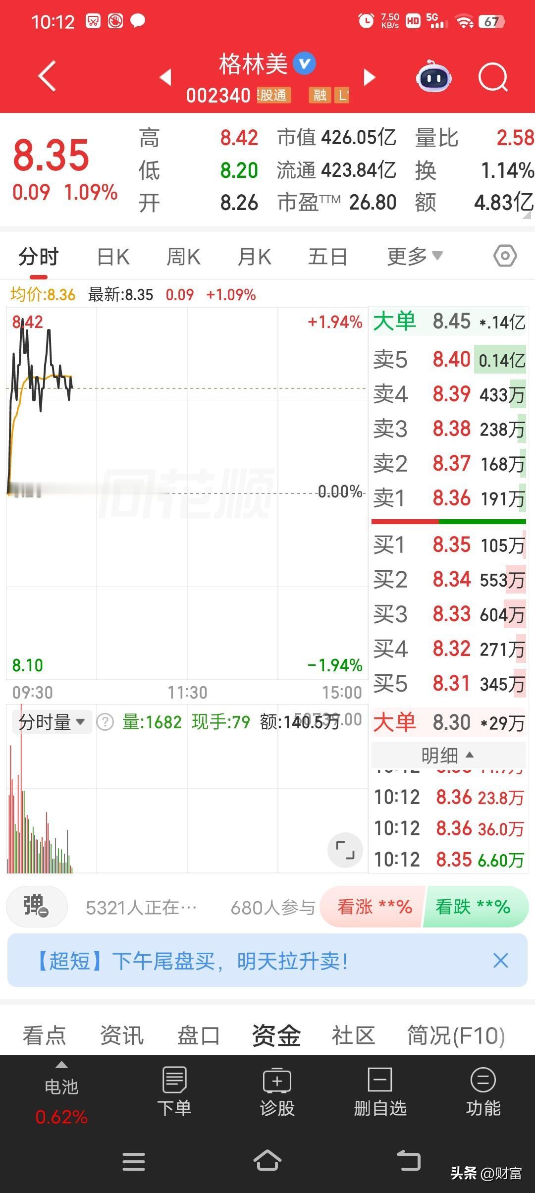 格林美这只股票最近走势挺强，最新价8.35。2026年4月17日，它以8.49元