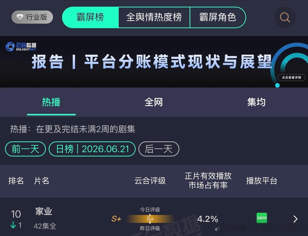 家业云合已经跌至4.2%了，虽然不想搭理它，但是大家也别忘了记得挂播啊！热播期天