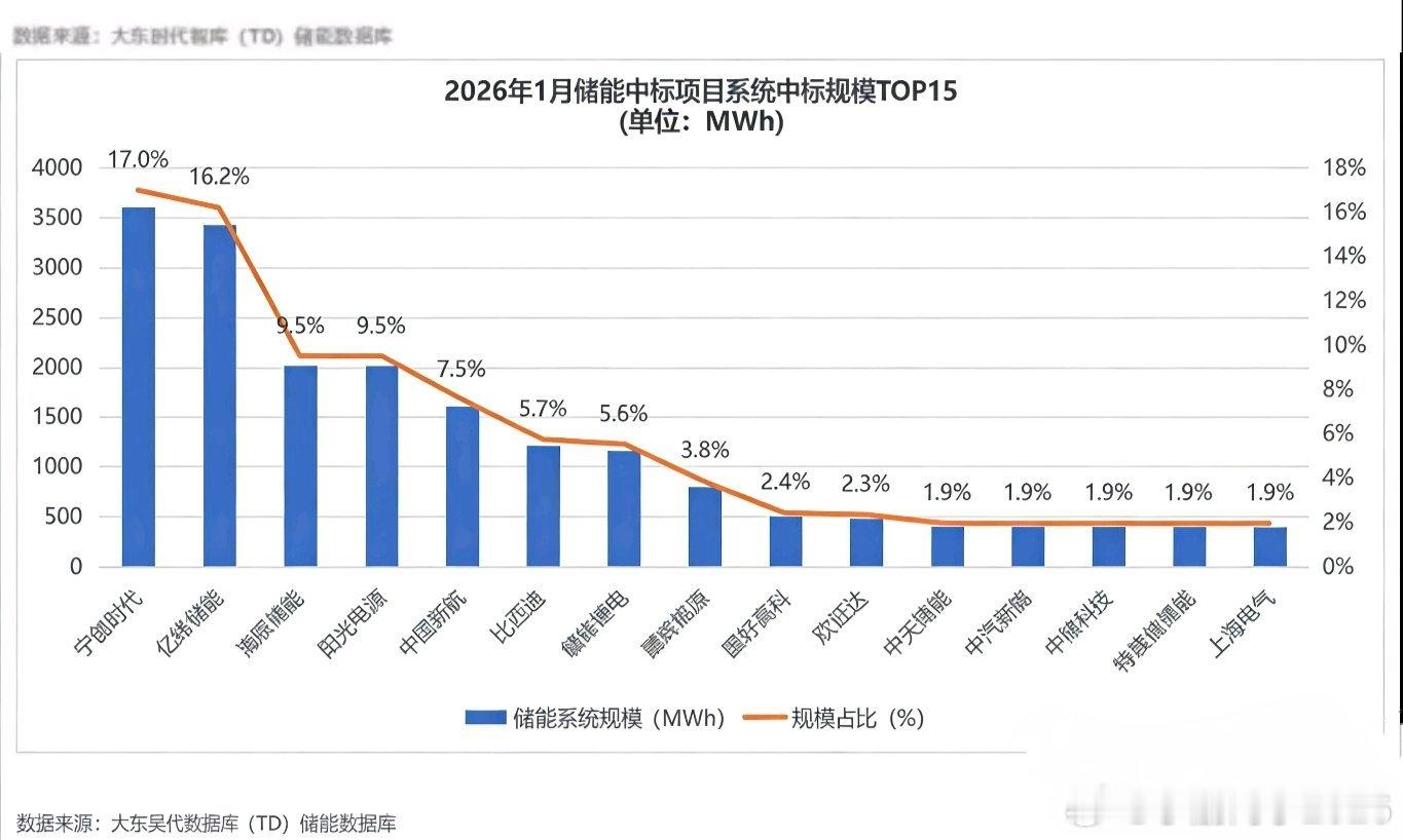 1月储能集成商中标TOP15企业出炉！宁德时代、亿纬锂能、海辰储能位列前三！ 