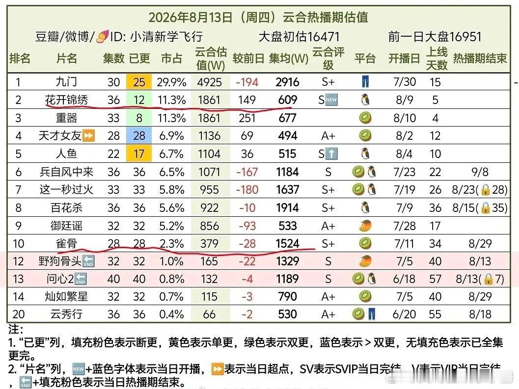 侯明昊 艾米《雀骨》vs丁禹兮 邓恩熙《花开锦绣》，你觉得哪部剧回报比更高？《雀