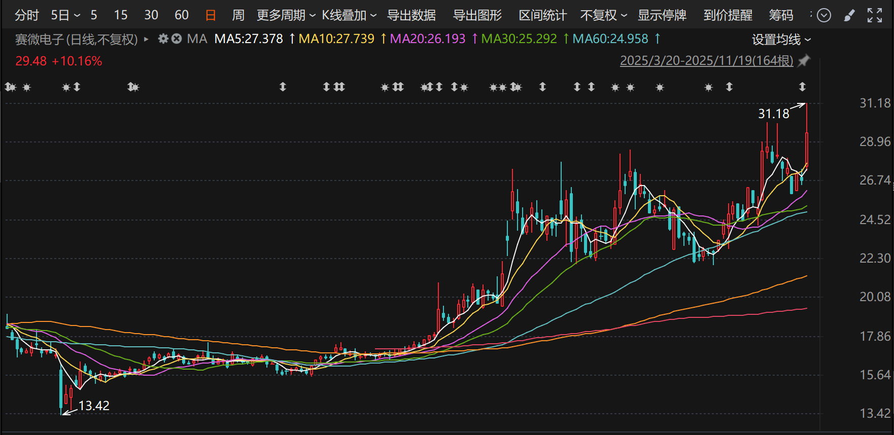 市值爆拉20亿！赛微电子拟投资6000万进军光刻机，标的前9月营收不足200万