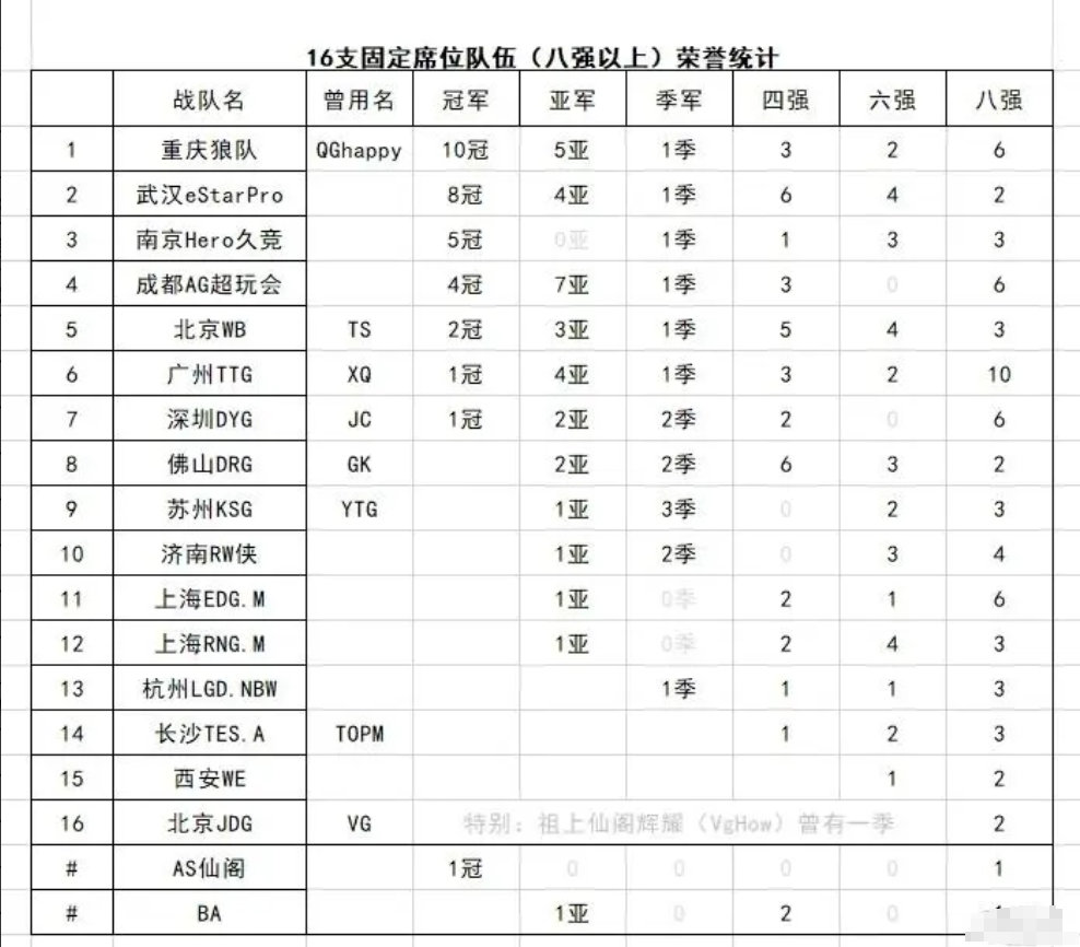 十六支固定席位队伍八强以上成绩统计，谁最出色？按冠军御三家是狼星hero，按进入