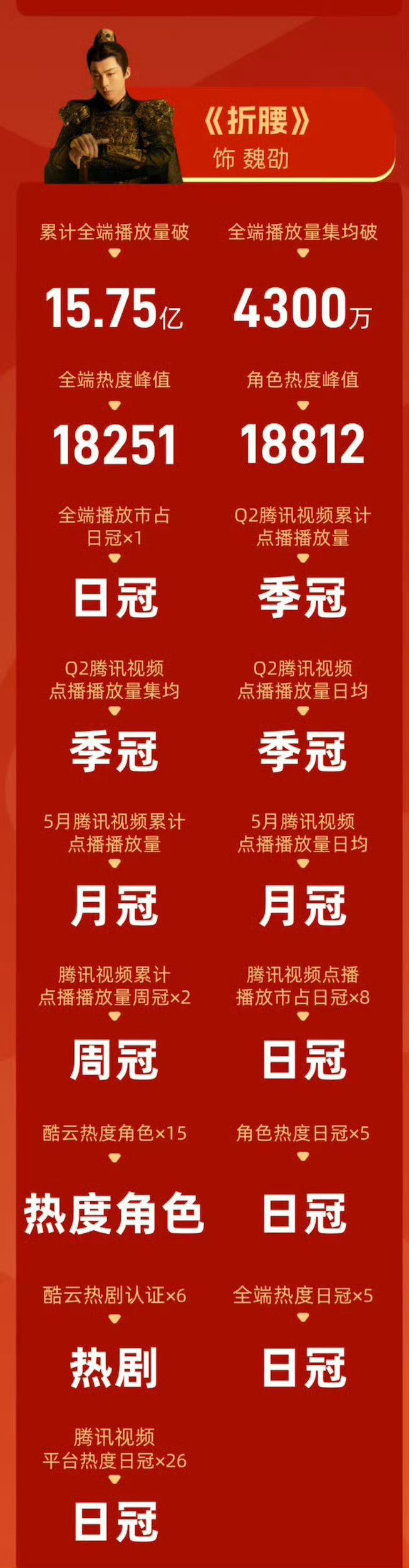 刘宇宁折腰书卷一梦播放破27亿 ，抗剧生的号召力