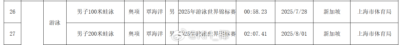 国家体育总局公布2025年我国运动员获世界冠军统计，游泳项目覃海洋在新加坡世锦赛