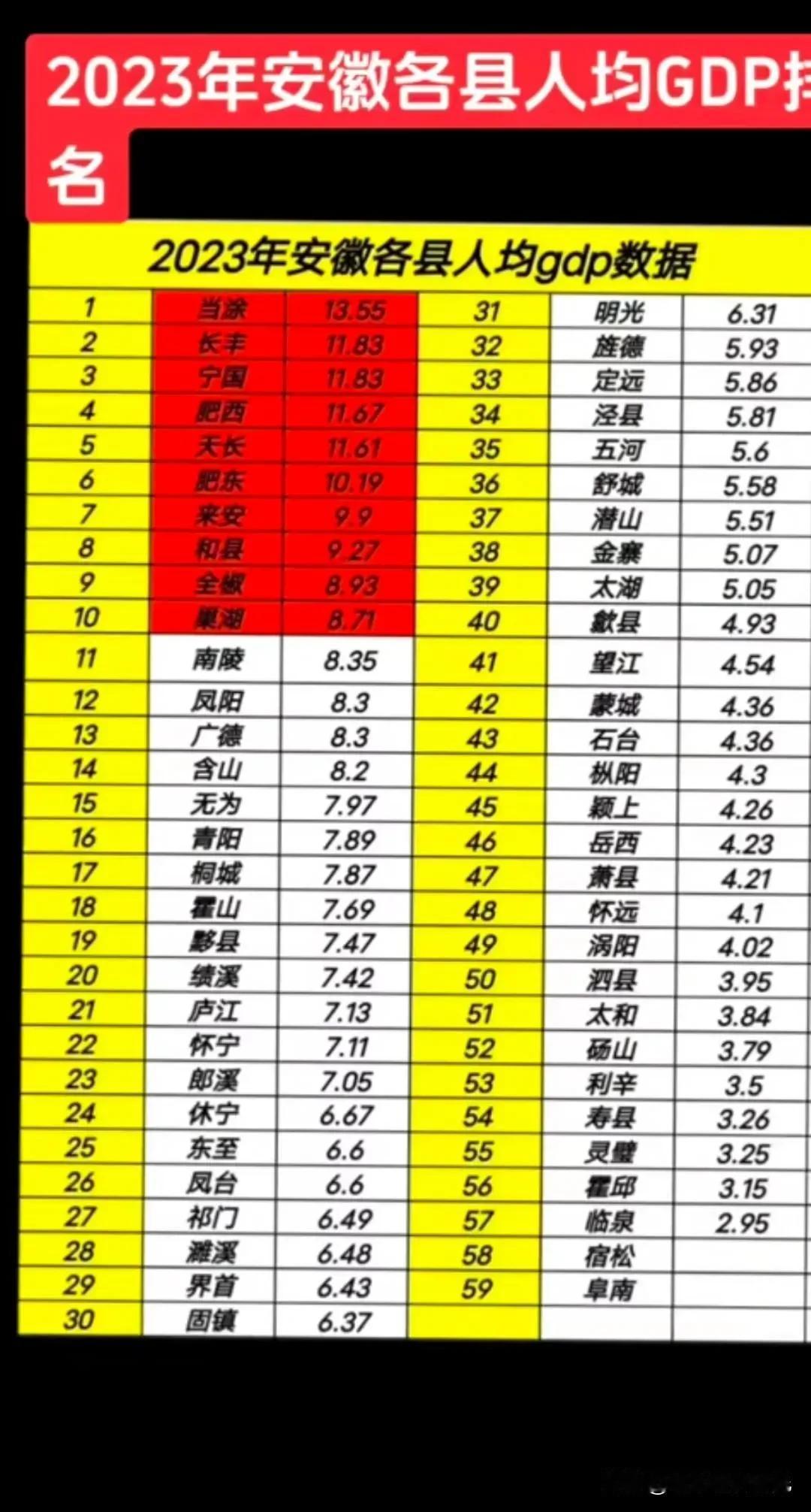 2023年安徽各县人均GDP排名情况，当涂县人均GDP以13.55万元人民币排名