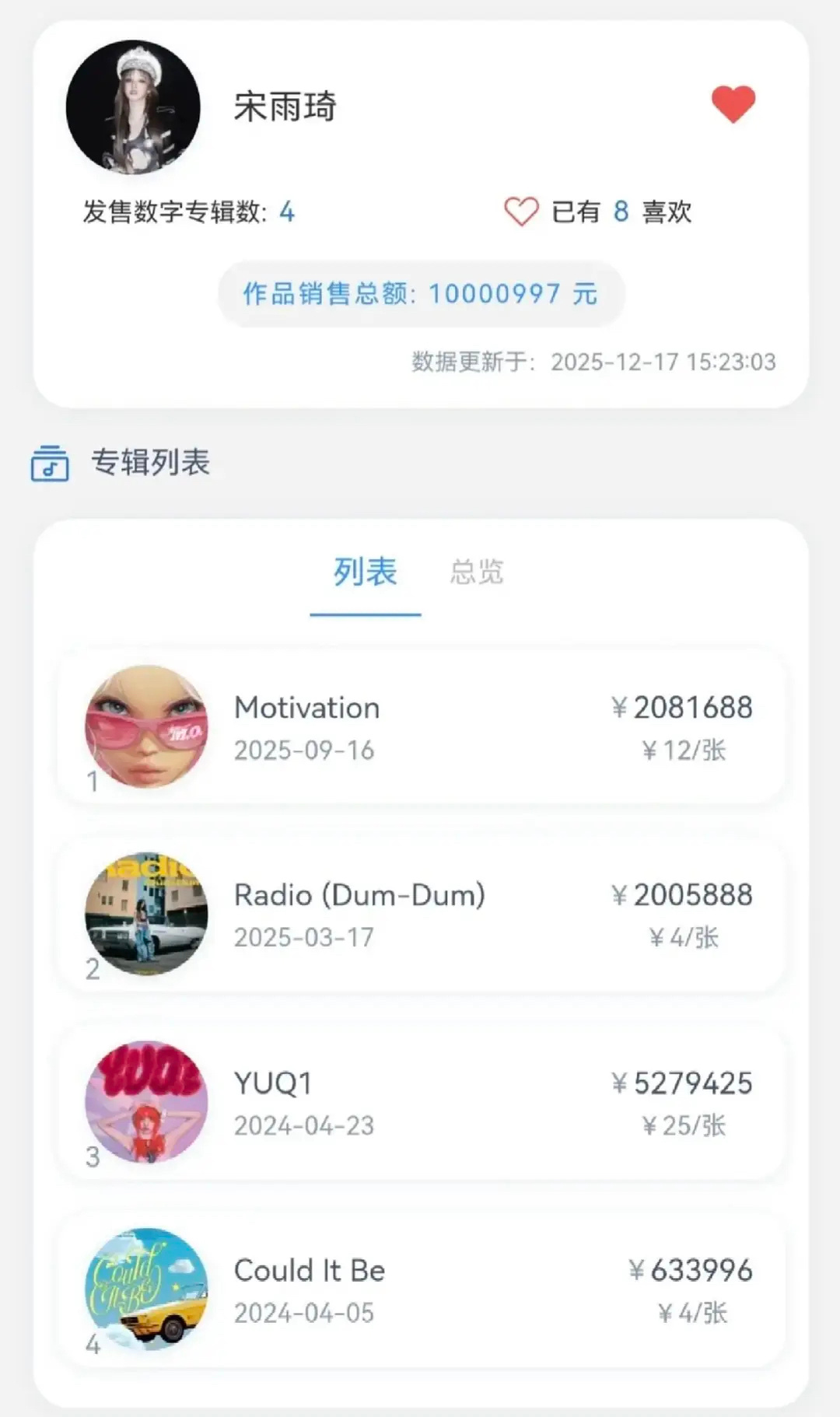 宋雨琦数字专总销售额破1000w作为独立创作歌手也一步一步越走越好了🎉 