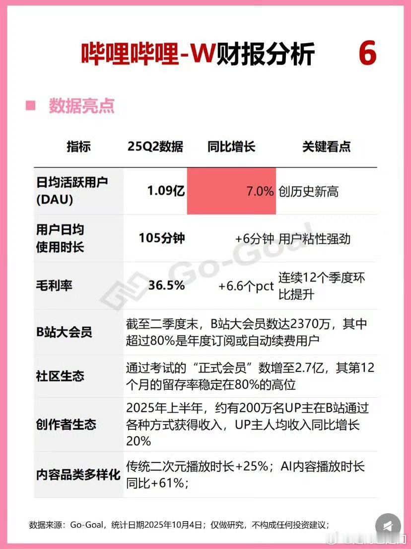 B站日均使用时长119分钟 这一数据展现了B站极强的用户黏性。用户日均近两小时的