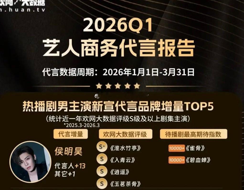 2026年Q1新增代言最多的男女艺人侯明昊、赵露思 