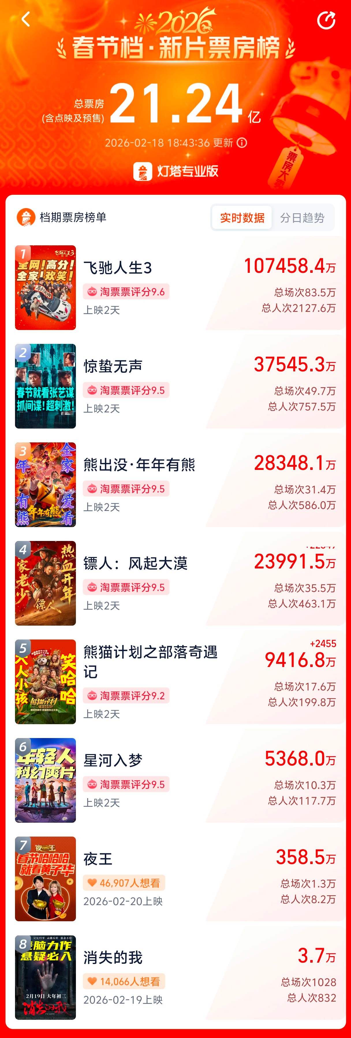 一口气看了四部电影，因为时间安排还有几部没看，等过几天再去看！总得来说我是觉得今