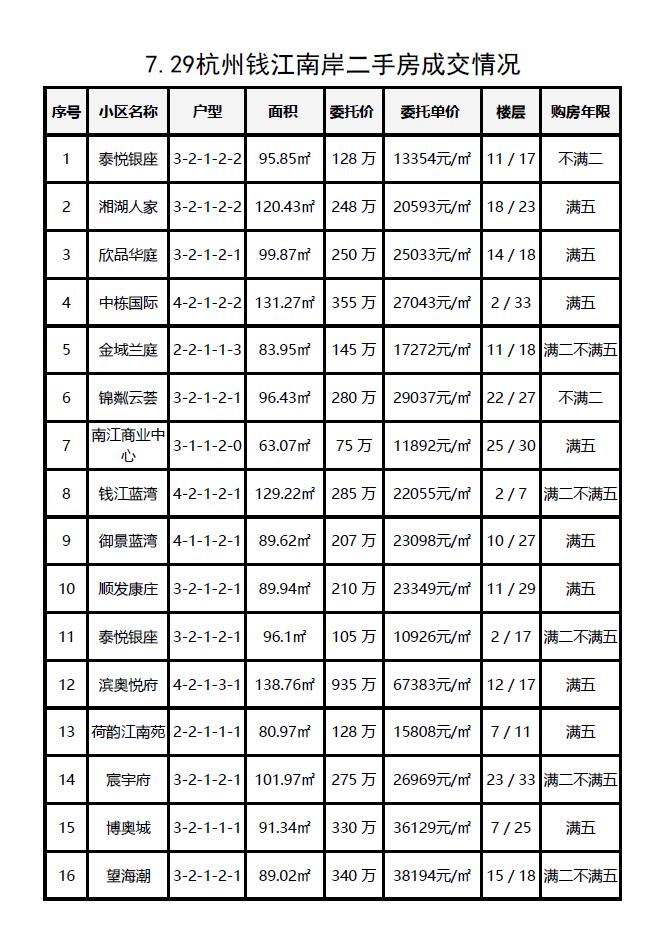 7.29杭州钱江南岸（滨江和萧山）每日成交数据分享，昨日共成交37套，本月杭州二