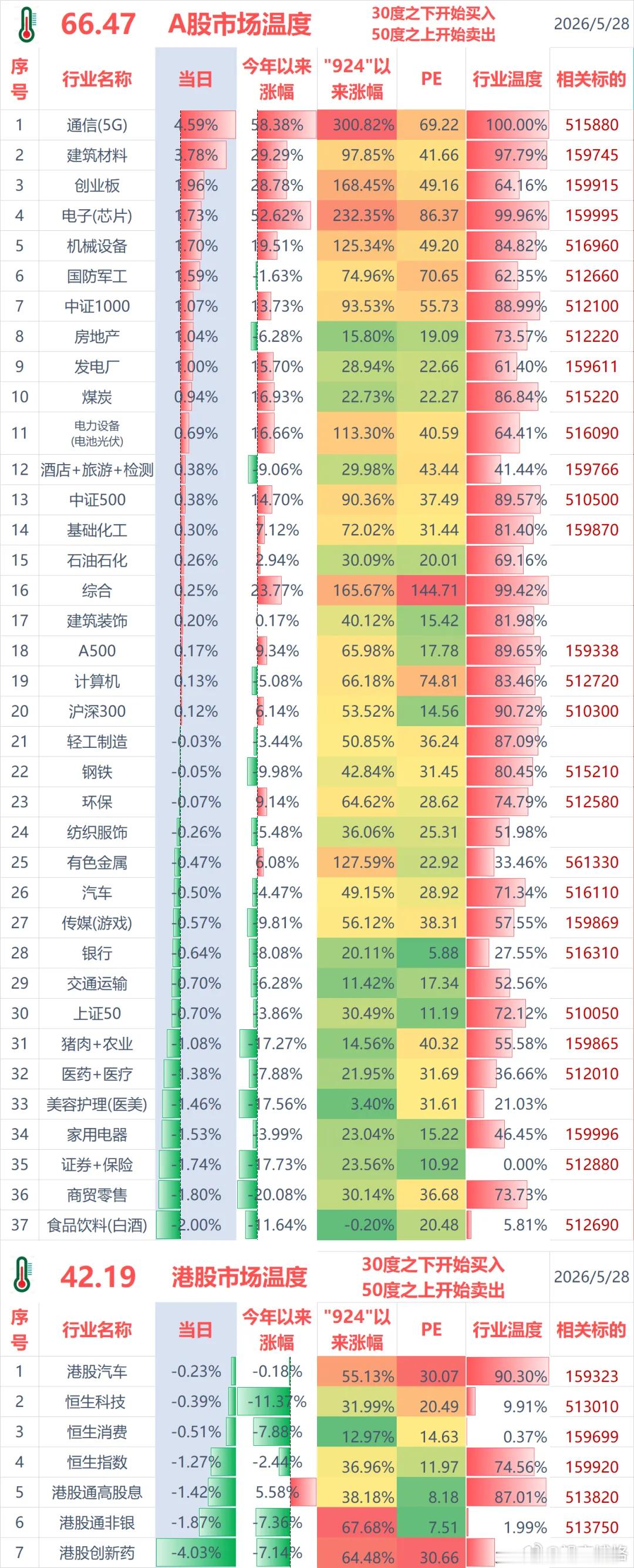 市场温度计调整了一下，把之前2021年以来涨幅换成了“924”行情以来涨幅。今日