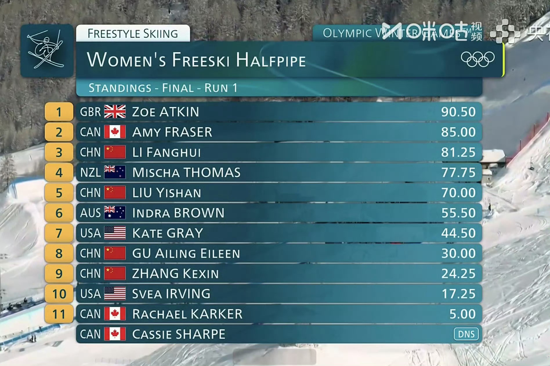 第一滑大失误！谷爱凌才30分！谷爱凌第一滑30.00分