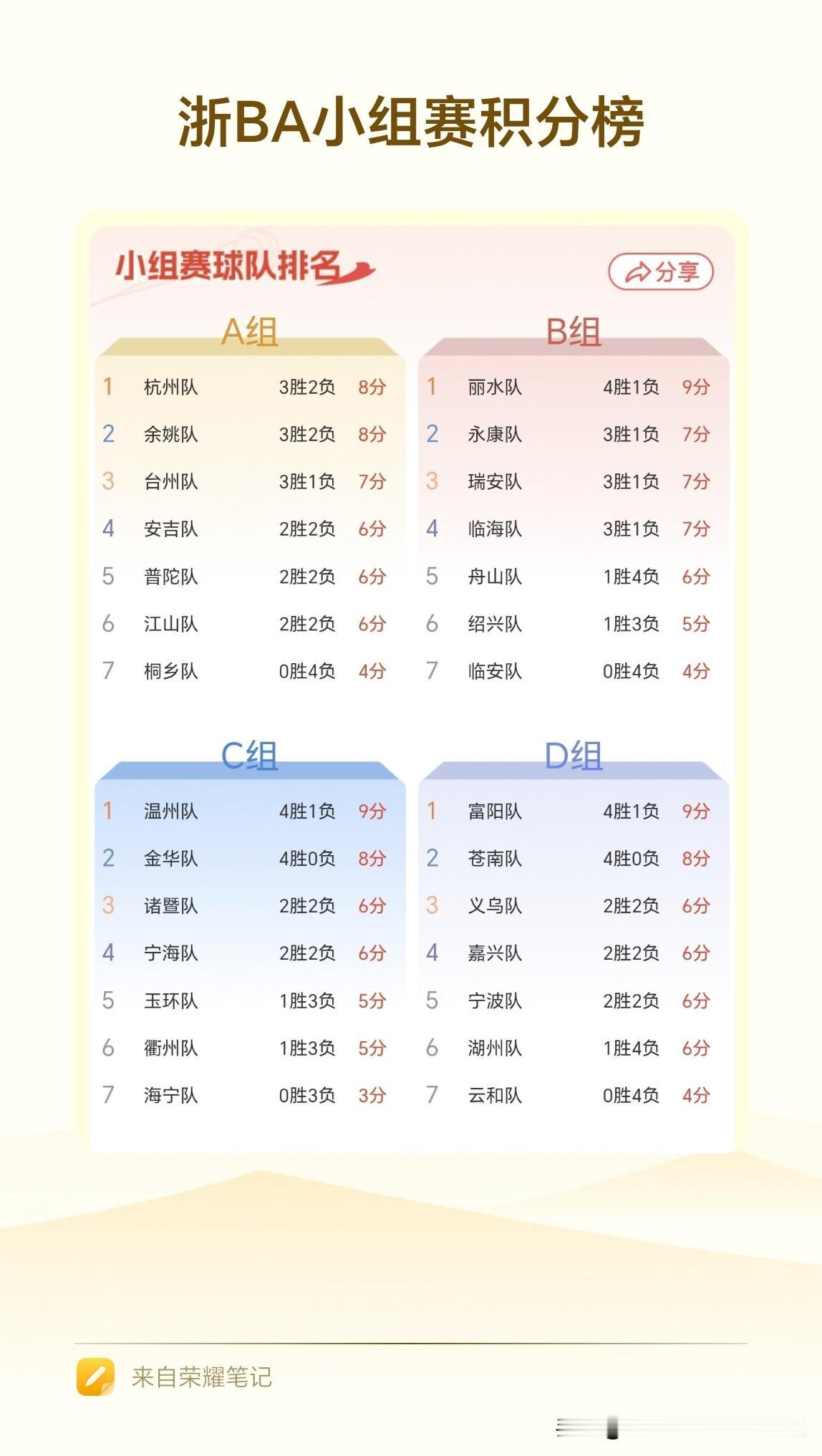 浙BA省级争霸赛第五轮赛程，于今晚结束，各小组的积分排名已出。其中A组杭州队和余