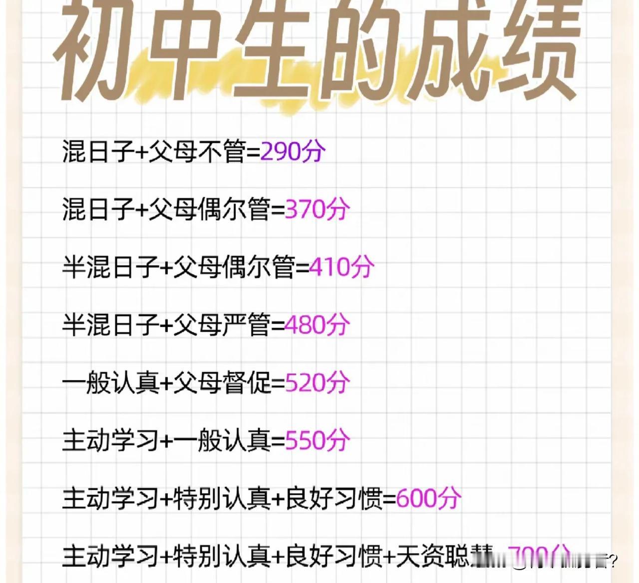 初中生的成绩虽然与父母有关，但这并非主要因素。以小编的个人经验，只要初中生自己稍