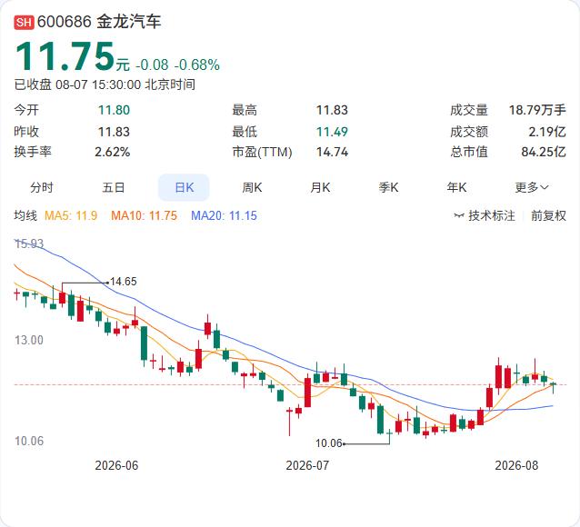 金龙汽车7月销量数据出炉，出口依然是扛大梁的引擎。7月客车销量3860辆，同比增