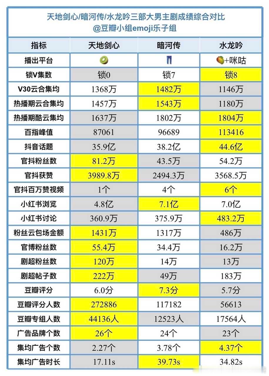 成毅《天地剑心》、龚俊《暗河传》、罗云熙《水龙吟》三部大男主剧成绩对比 