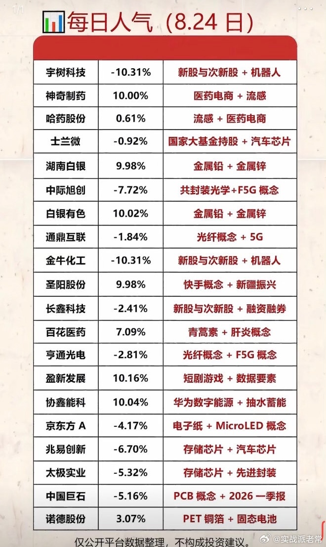 8月24日人气个股，股市涨跌排行榜，今日行情一览。8月24日股市那叫一个风云变幻