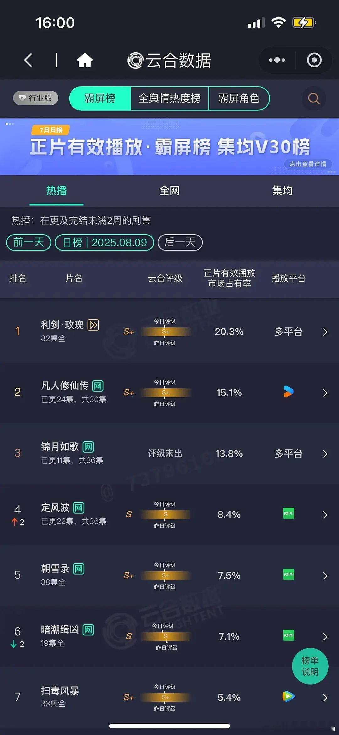 8.9 云合 利剑玫瑰20.3% 凡人修仙传15.1% 锦月如歌13.8% ​​