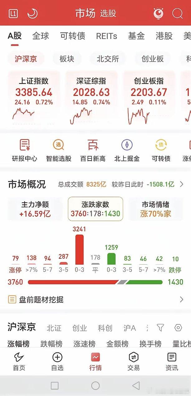早盘三大指数高开震荡红盘报收，缩量1500亿，超3700家上涨，79家涨停，10