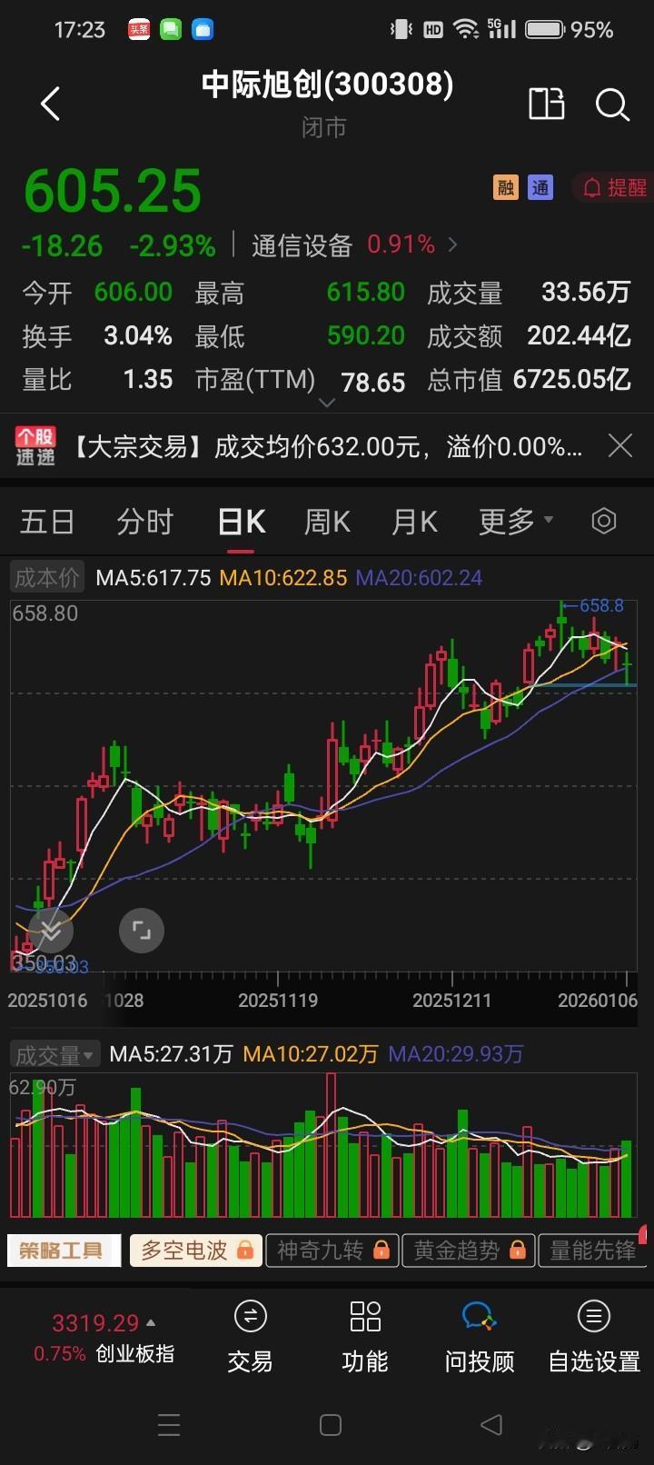 大盘暴涨两天，中际旭创表现不佳，怎么看待今天的下跌呢？

好多持有中际旭创的朋友