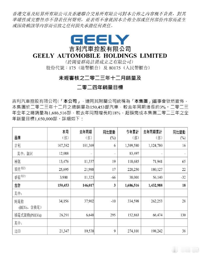 吉利汽车昨天在其港交所公告中宣布，其2023年的新车总销量为1686516辆，小