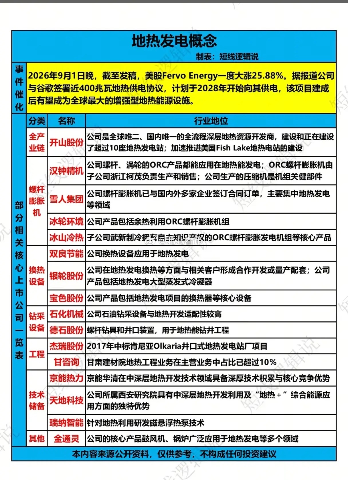 谷歌签下400MW地热大单！地热发电赛道要迎来爆发？美股市场总是先一步给出信号，