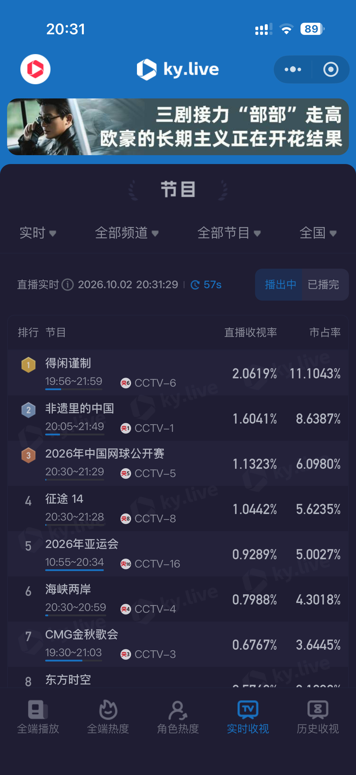 我靠太牛了！！！央八都连着多久每晚峰值只有1.4了，肖战的《得闲谨制》央六开播2