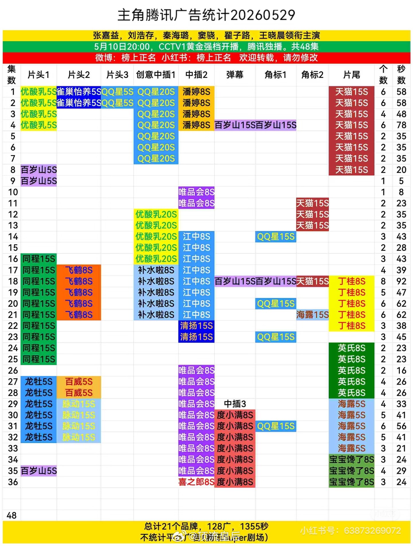 来看四大平台在播剧招商情况张嘉益 刘浩存 主角，更新到36集，目前3广，总计21