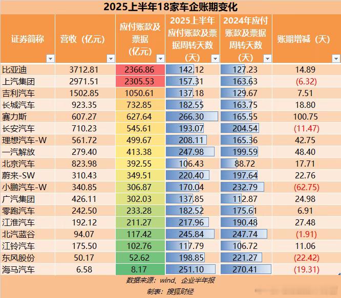 “上半年账期缩短的6家车企，分别为小鹏汽车、北汽蓝谷、东风股份、海马汽车、长安汽