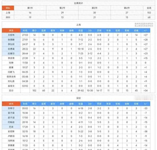 上海男篮102-68大胜深圳，CBA揭幕战，王哲林14+18，拉塞尔首秀！