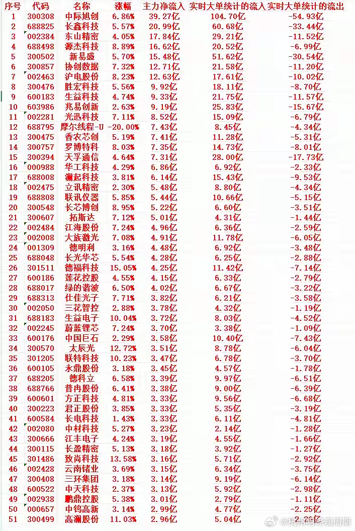9月7号上午盘，主力趁低位买入这些个股1 300308 中际旭创 6.86% 3