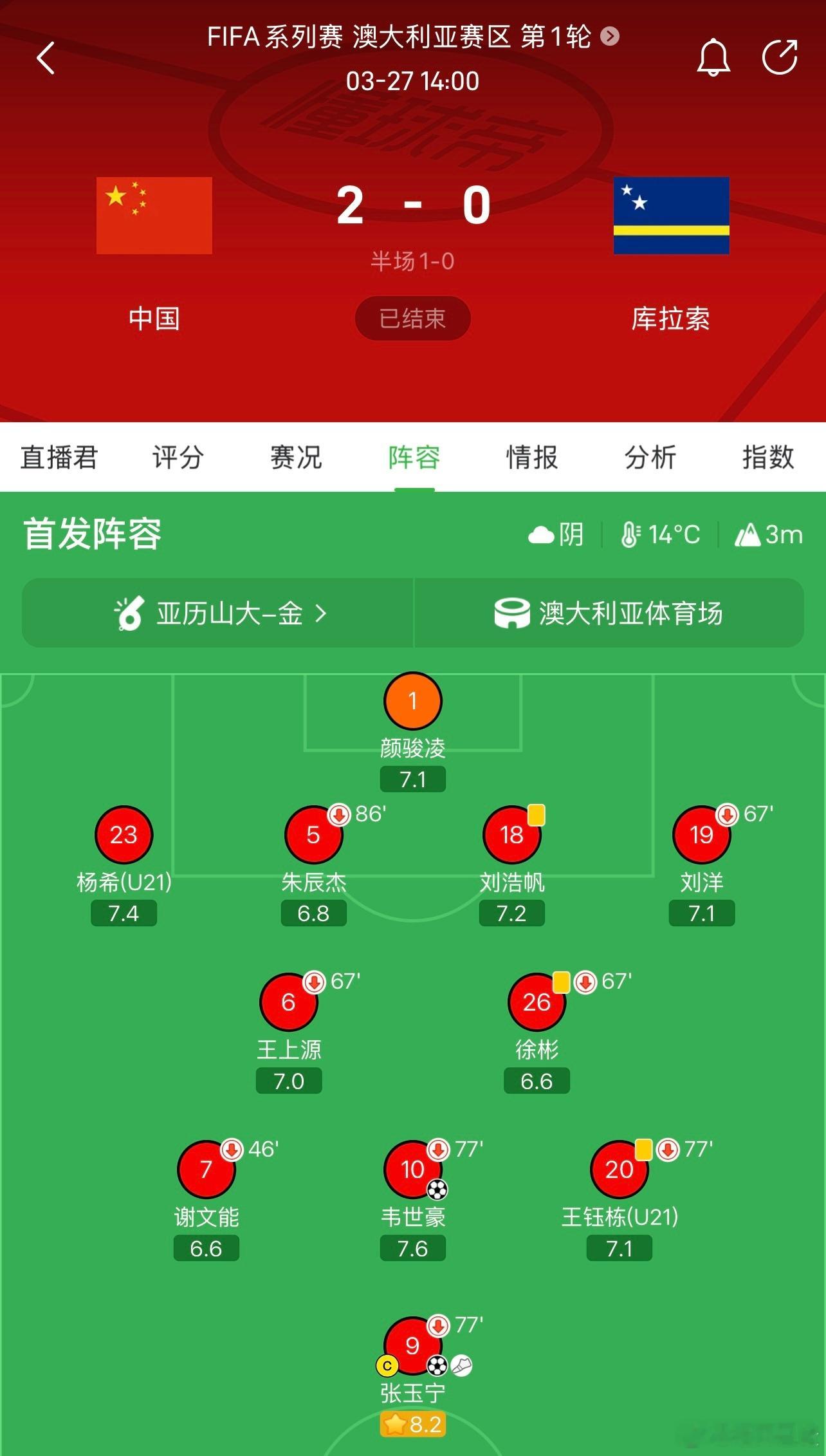 今天U23亚运队和昨天成年国足有着巨大反差对比，趁着热乎说。如果还记得3月份2-