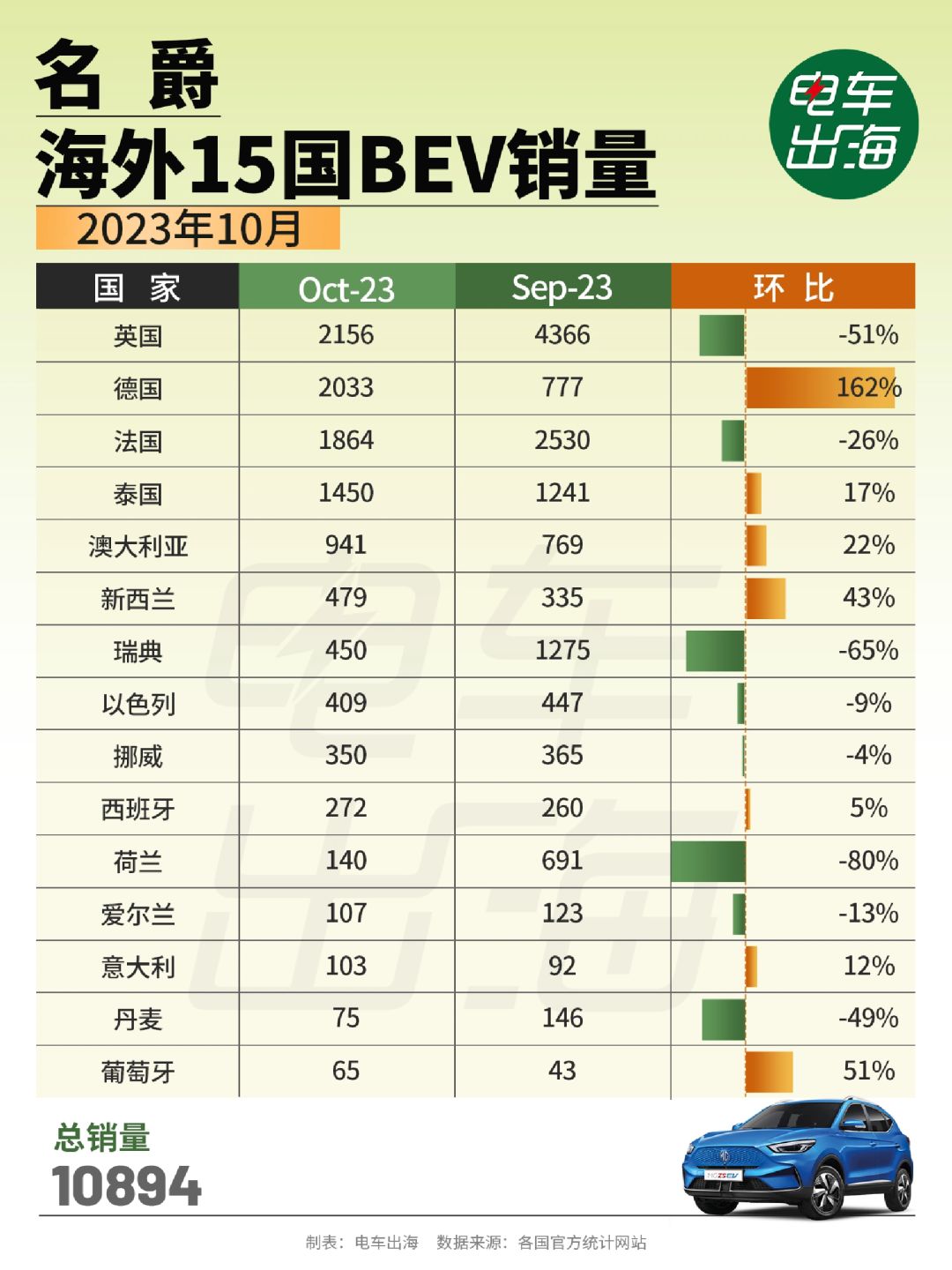 10月销量 | 名爵海外15国BEV销量