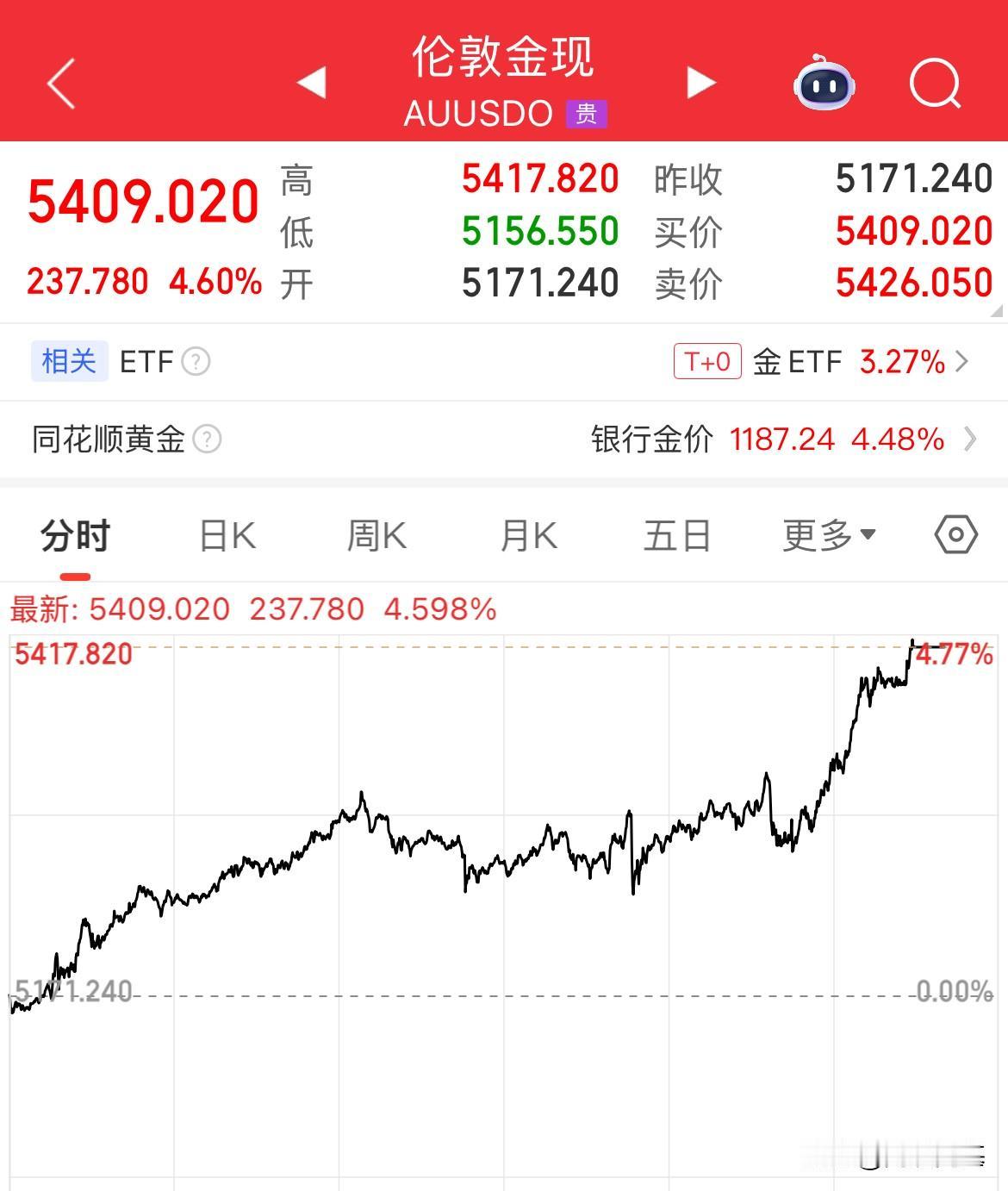 现货黄金一晚暴涨237美元，直接突破5400美元/盎司,现货白银猛拉大涨4美元，