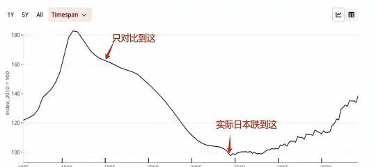 放弃幻想，房子不可能再跌多少了？