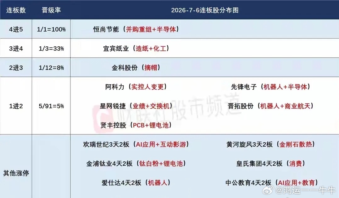 7月7日盘前预案：科技退潮后题材持续性偏弱；轮动混沌期短线关键做好防守！1、市场