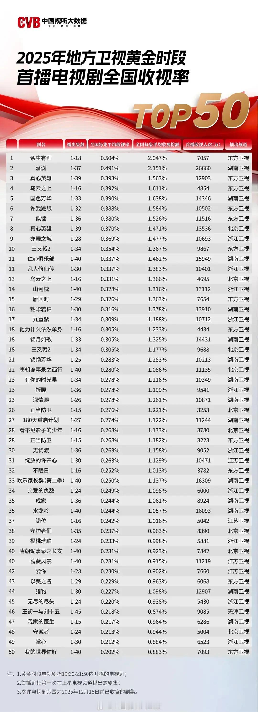 杨紫国色芳华拿下2025【卫视古装cvb】第一和【回看卫视】第一☝️ 