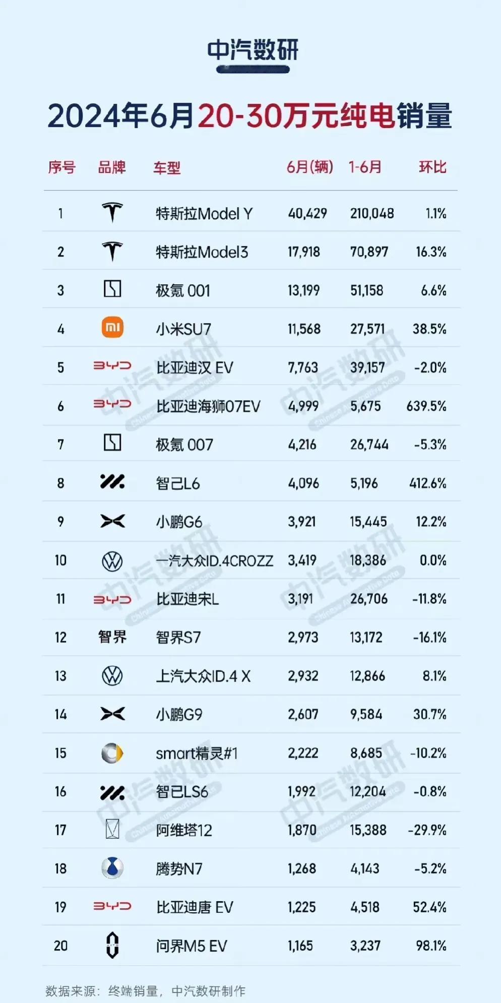 2024年上半年的20-30万纯电车销量榜，特斯拉以其无可匹敌的势头再次证明了其