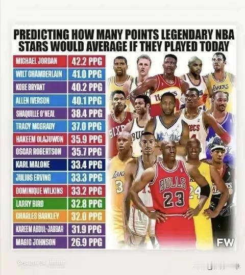 美媒体预测的NBA名宿在如今NBA场均得分情况，你们觉得哪个最靠谱？乔丹场均42
