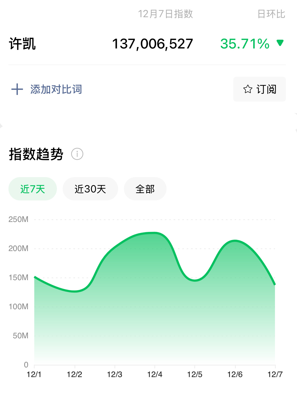 许凯微指连续12天破亿期待方圆八百米[哇] 