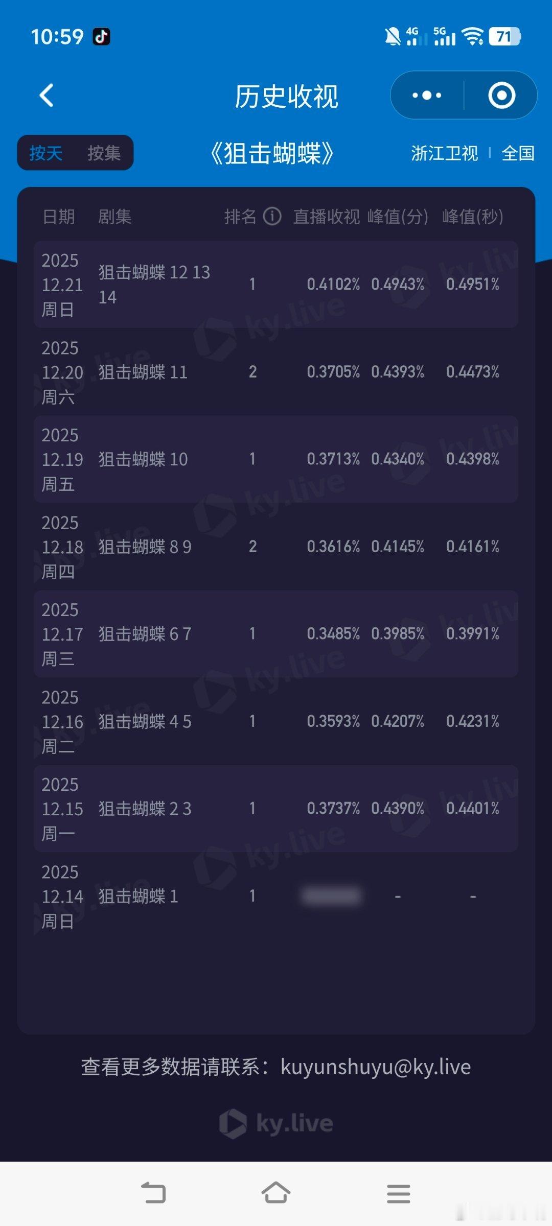 狙击蝴蝶可以提前恭喜《狙击蝴蝶》浙江卫视收视年冠了！昨晚加更了，三集连播！意味着