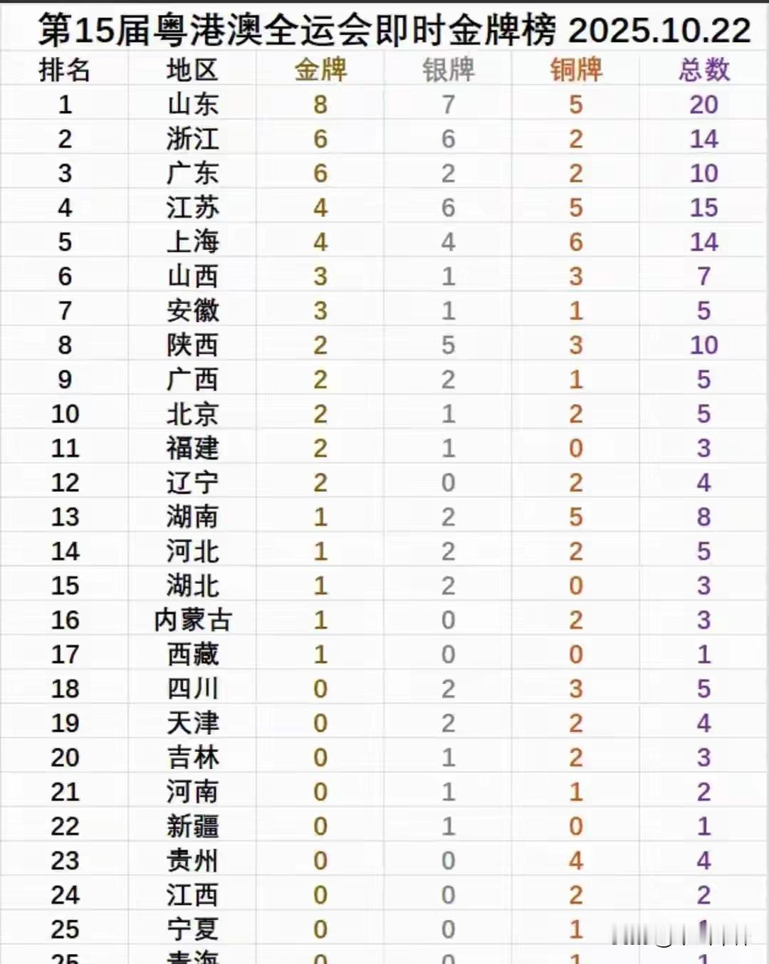 全运会山东开始发力，又现山东一省独立抗衡南方的局面。


上一届全运会，北方省份