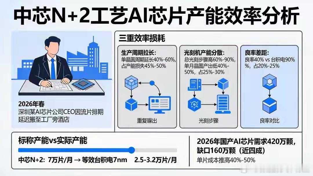 中芯N+2月产7万片晶圆，等效AI芯片产能为何仅2.5万片？ 