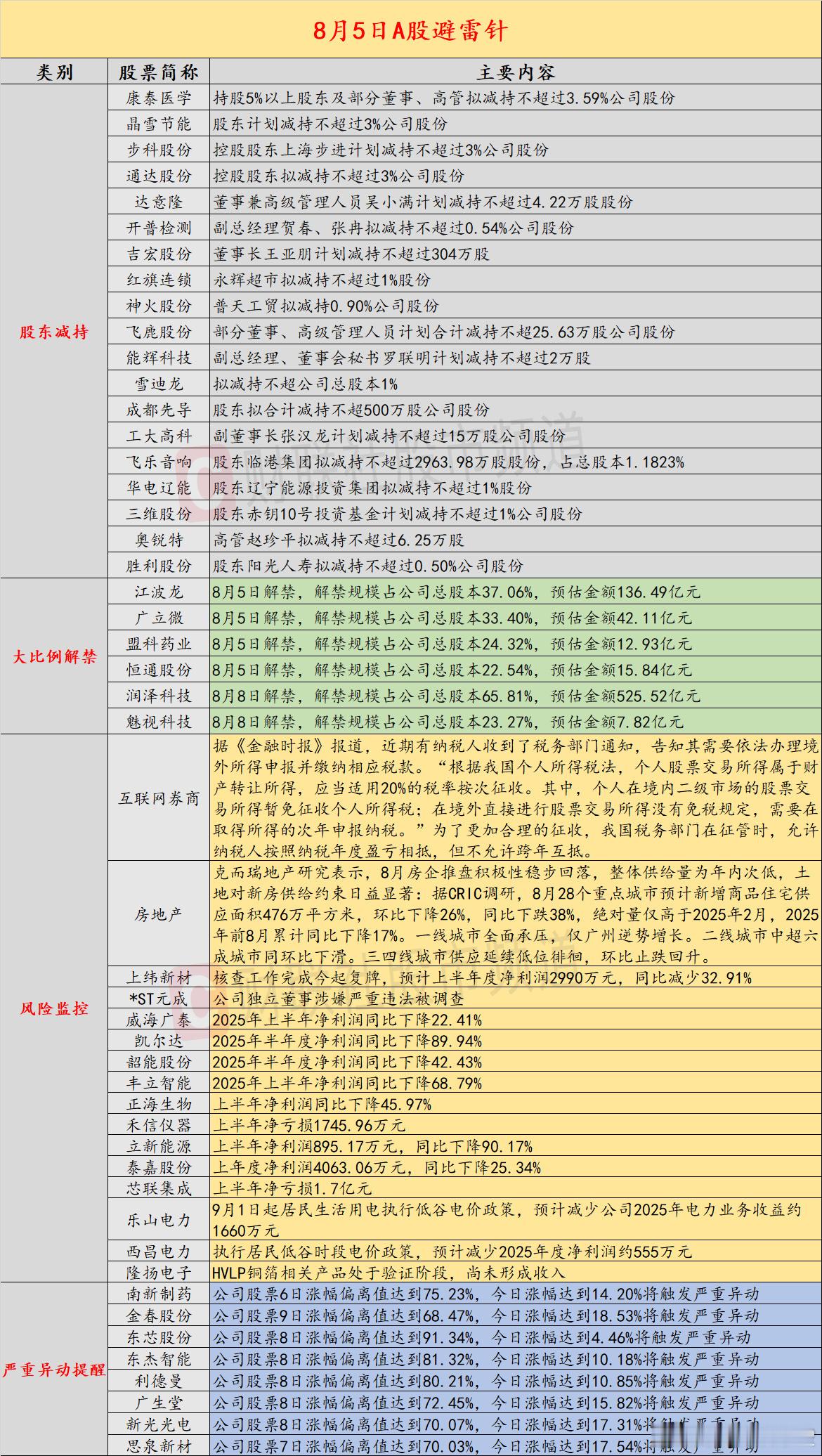 【8月5日投资避雷针：“10倍大牛股”上纬新材复牌 预计上半年净利同比减少32.